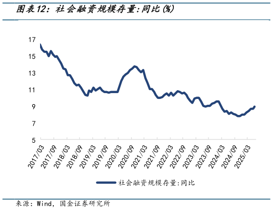 谁知道社会融资规模存量:同比%?