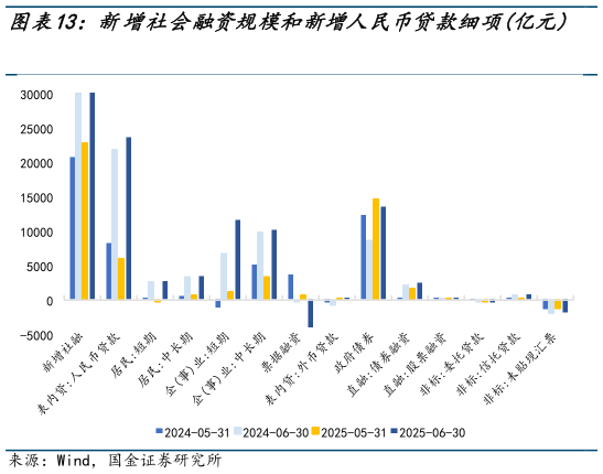 请问一下新增社会融资规模和新增人民币贷款细项亿元 新增社会融资规模和新增人民币贷款较去年同期?