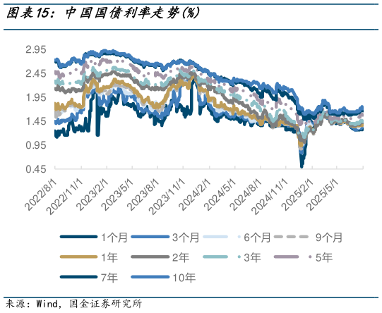 怎样理解中国国债利率走势%?