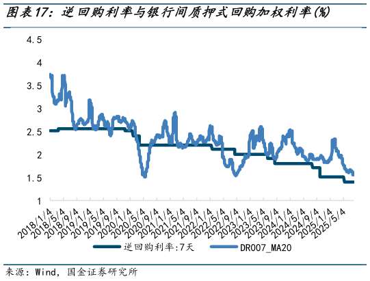 请问一下逆回购利率与银行间质押式回购加权利率%?