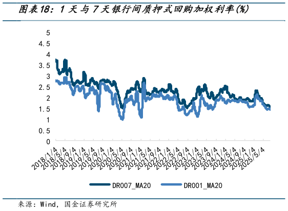 一起讨论下1天与7天银行间质押式回购加权利率%?