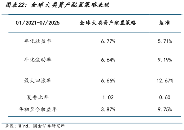 怎样理解全球大类资产配置策略表现?