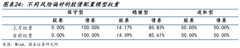 一起讨论下不同风险偏好的股债配置模型权重?
