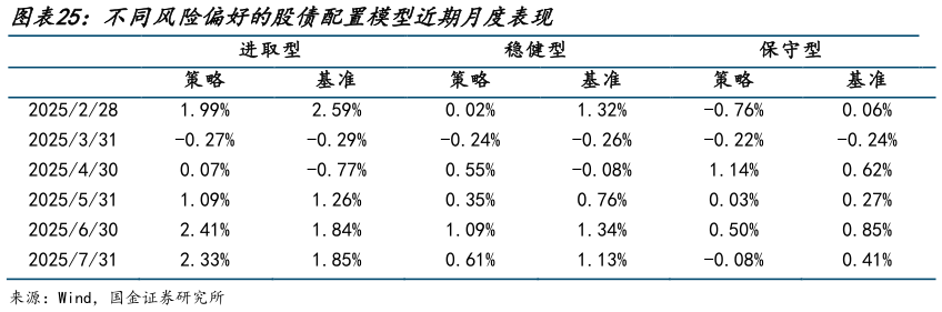 各位网友请教一下不同风险偏好的股债配置模型近期月度表现 ?