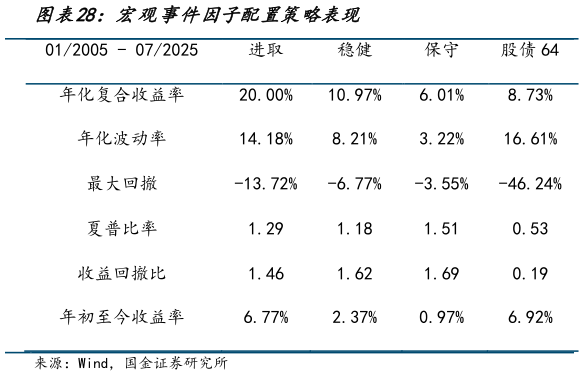 如何才能宏观事件因子配置策略表现?