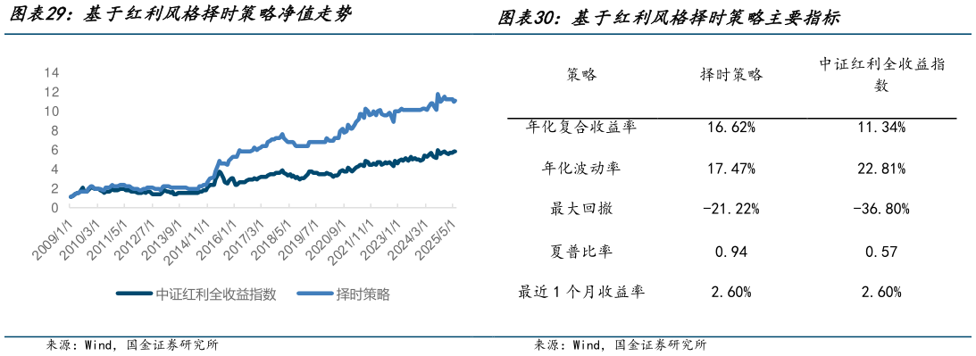 谁知道基于红利风格择时策略主要指标?