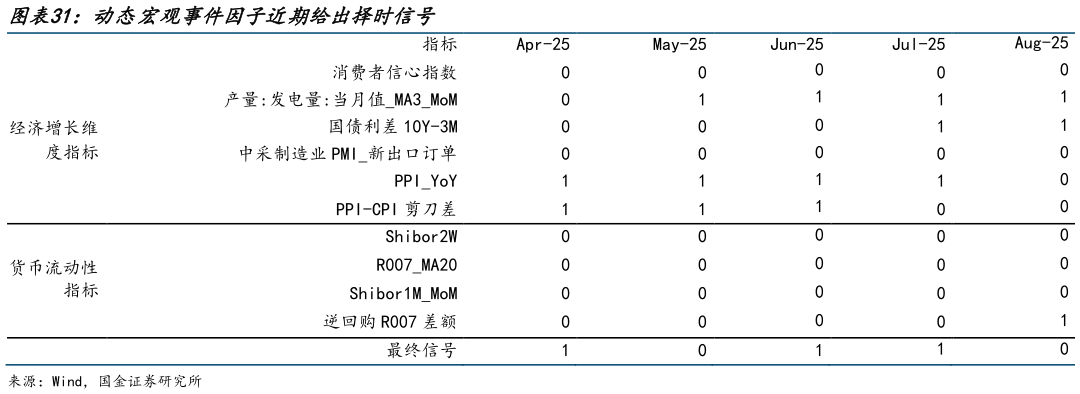 谁能回答动态宏观事件因子近期给出择时信号?