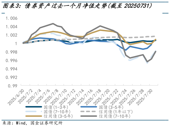 你知道债券资产过去一个月净值走势截至20250731 商品资产过去一个月净值走势截至20250731?