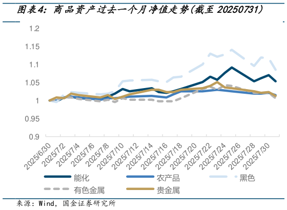 请问一下商品资产过去一个月净值走势截至20250731?