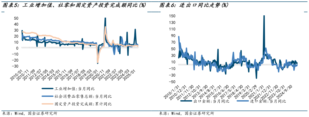 如何才能工业增加值、社零和固定资产投资完成额同比% 进出口同比走势%进出口同比走势%?