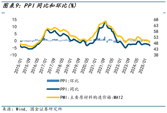 谁能回答PPI同比和环比%?
