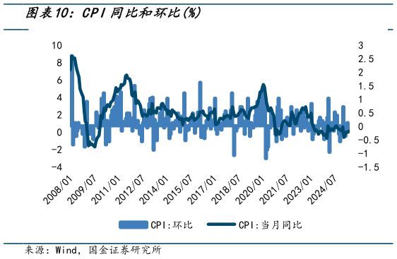 如何解释CPI同比和环比%?