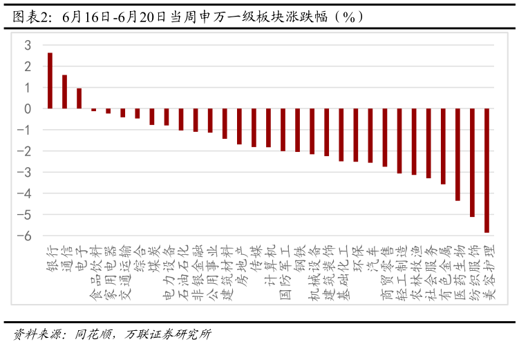 一起讨论下6月16日-6月20日当周申万一级板块涨跌幅（%）
