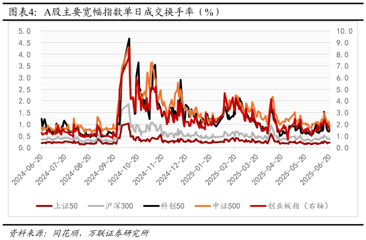 咨询下各位A股主要宽幅指数单日成交换手率（%）