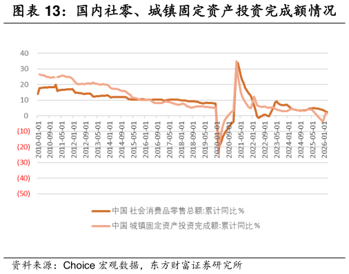 如何才能国内社零、城镇固定资产投资完成额情况    美国个人消费支出情况（单位：%）