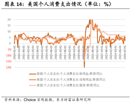 请问一下美国个人消费支出情况（单位：%）