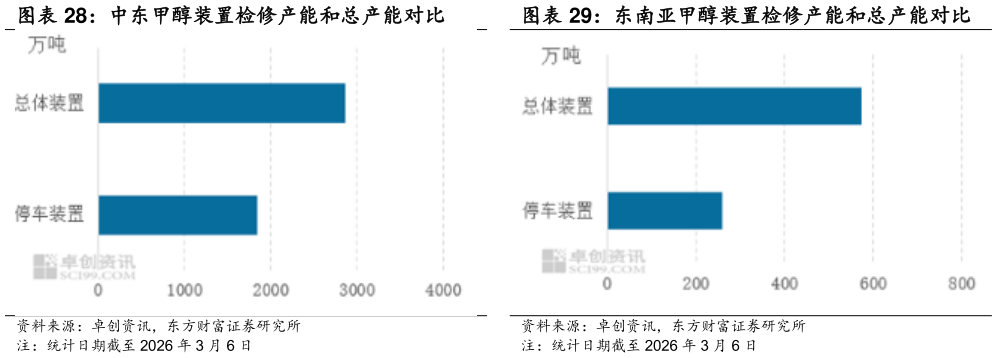 如何了解东南亚甲醇装置检修产能和总产能对比
