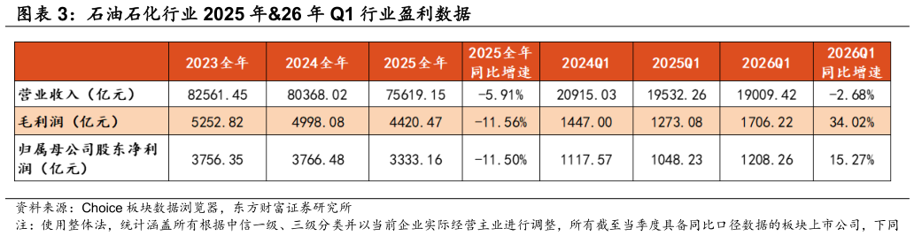想关注一下石油石化行业 2025 年26 年 Q1 行业盈利数据