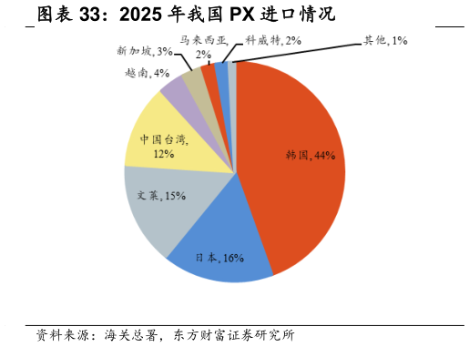 如何才能表观消费量及进口量