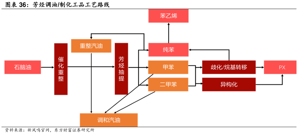 谁能回答芳烃调油制化工品工艺路线