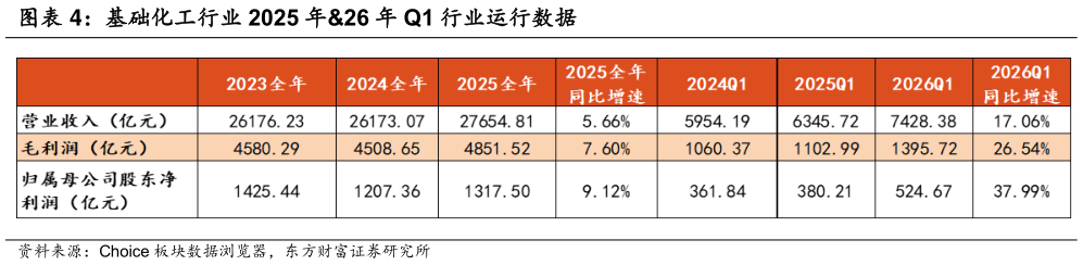 怎样理解基础化工行业 2025 年26 年 Q1 行业运行数据