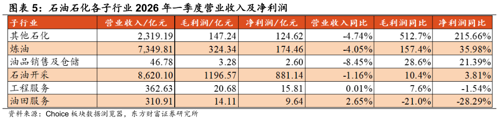 想关注一下石油石化各子行业 2026 年一季度营业收入及净利润