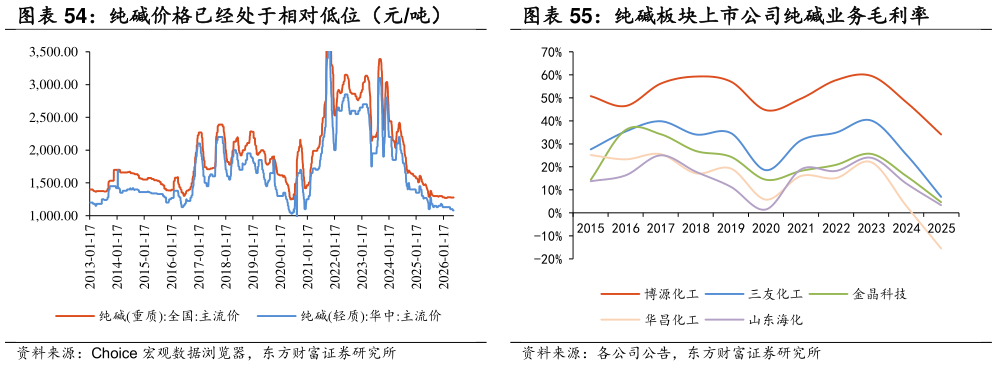 咨询下各位纯碱价格已经处于相对低位（元吨） 纯碱板块上市公司纯碱业务毛利率