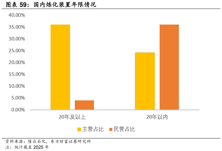 我想了解一下国内炼化装置年限情况