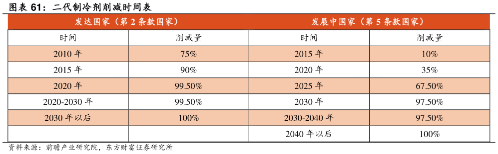 一起讨论下二代制冷剂削减时间表