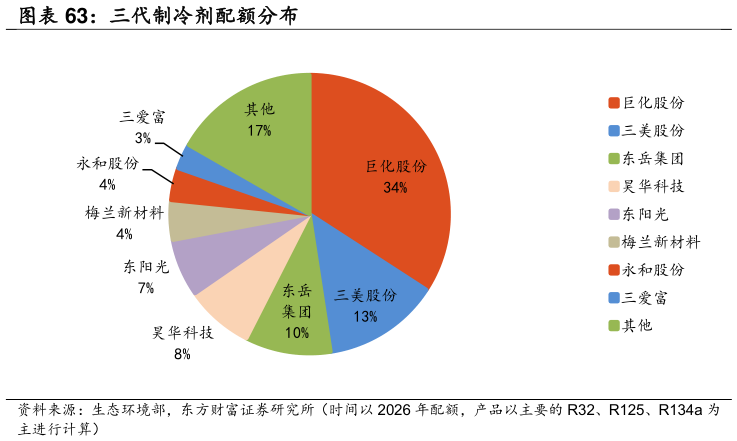 如何看待三代制冷剂配额分布