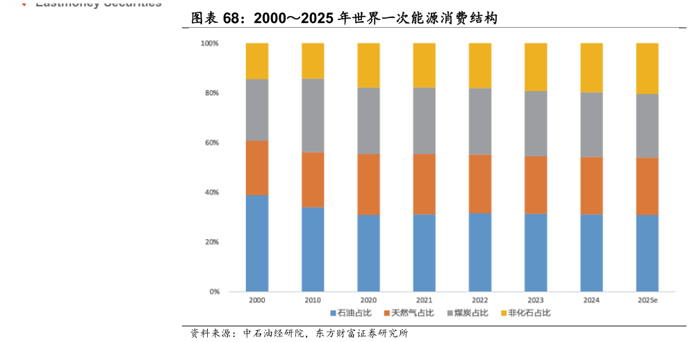 咨询大家20002025 年世界一次能源消费结构
