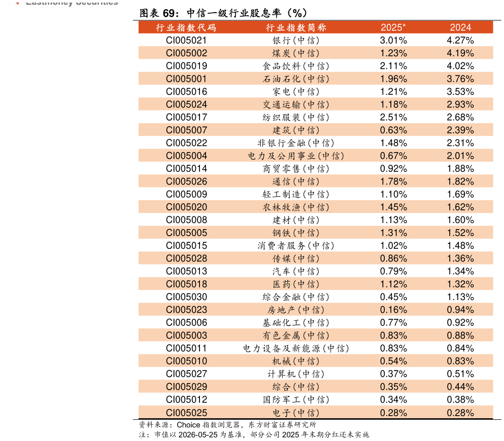 咨询大家中信一级行业股息率（%）