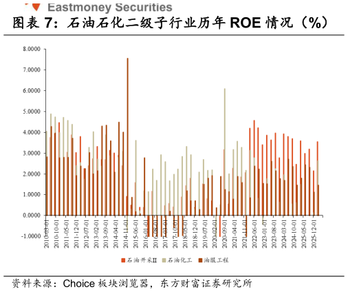 如何才能石油石化二级子行业历年 ROE 情况（%）    基础化工二级子行业历年 ROE 情况（%）