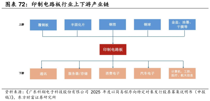 想问下各位网友印制电路板行业上下游产业链
