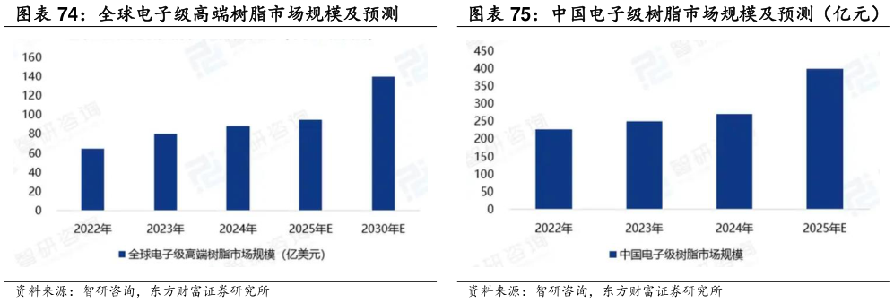 你知道全球电子级高端树脂市场规模及预测 中国电子级树脂市场规模及预测（亿元）