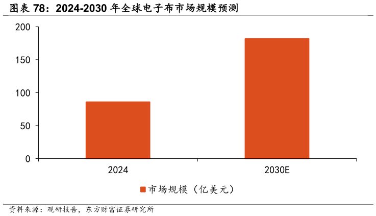 咨询大家2024-2030 年全球电子布市场规模预测