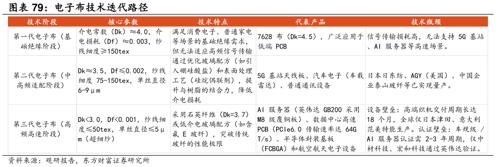 如何了解电子布技术迭代路径