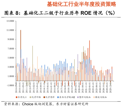 咨询下各位基础化工二级子行业历年 ROE 情况（%）