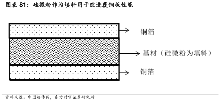 各位网友请教一下硅微粉作为填料用于改进覆铜板性能