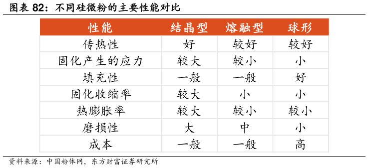 谁能回答不同硅微粉的主要性能对比