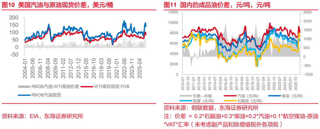 想关注一下美国汽油与原油现货价差，美元桶国内的成品油价差，元吨，元吨