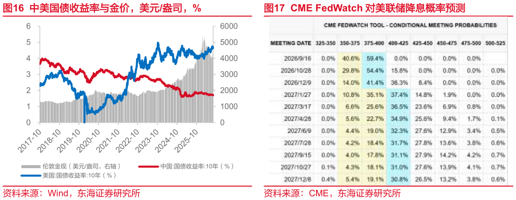 怎样理解中美国债收益率与金价，美元盎司，% 10Y-2Y 中国国债利差，%，bps CME FedWatch 对美联储降息概率预测
