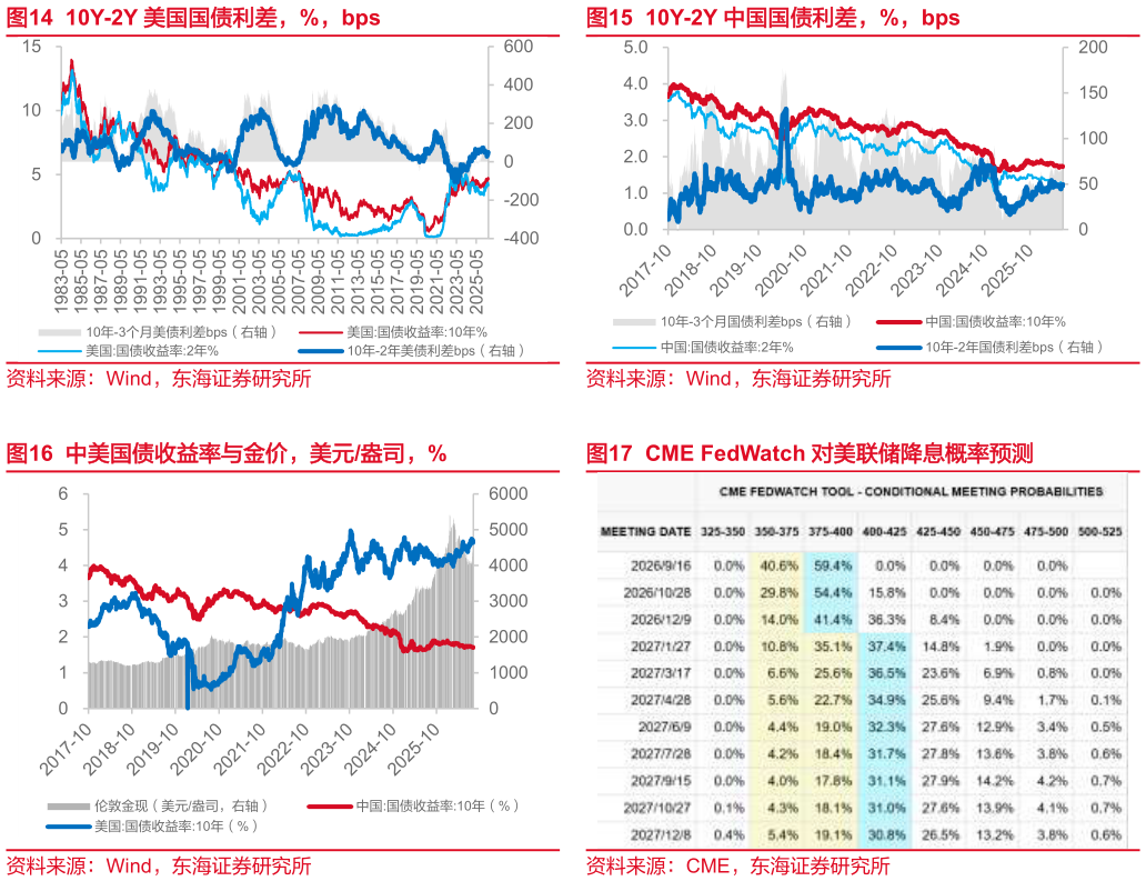 一起讨论下10Y-2Y 中国国债利差，%，bps CME FedWatch 对美联储降息概率预测
