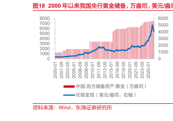如何才能2000 年以来我国央行黄金储备，万盎司，美元盎司   全球黄金 ETF 总持仓量，吨，%