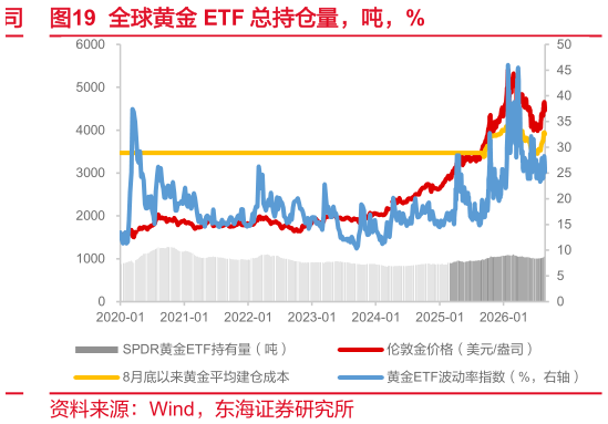 如何看待全球黄金 ETF 总持仓量，吨，%