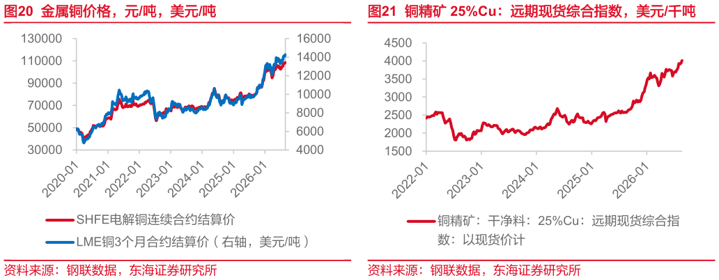 如何了解金属铜价格，元吨，美元吨铜精矿 25%Cu：远期现货综合指数，美元千吨