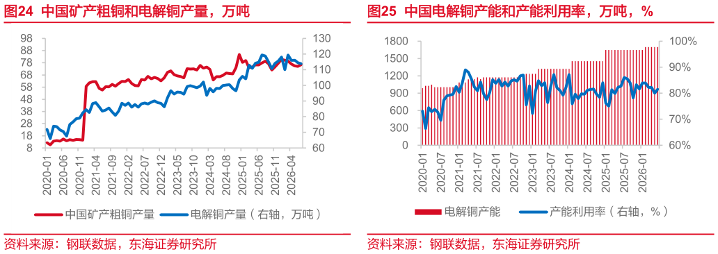 咨询大家中国电解铜产能和产能利用率，万吨，%