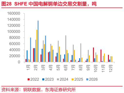 咨询大家SHFE 中国电解铜单边交易交割量，吨