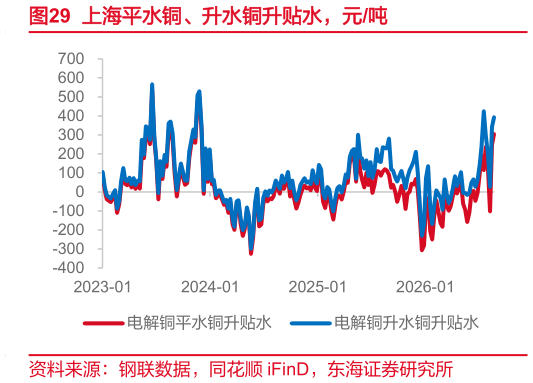 谁知道上海平水铜、升水铜升贴水，元吨