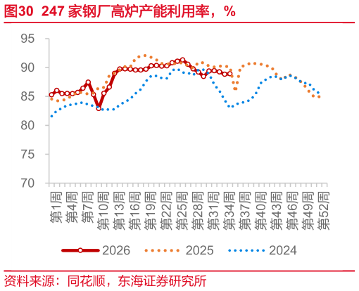 怎样理解247 家钢厂高炉产能利用率，%